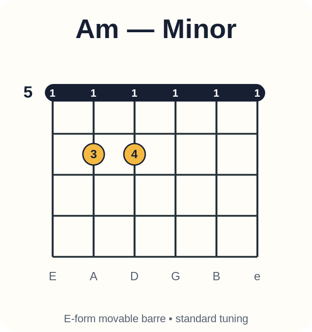 Am barre chord diagram