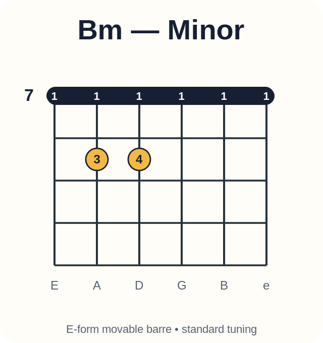 Bm barre chord diagram