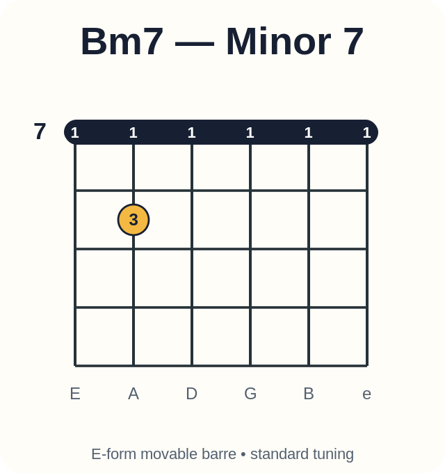 Bm7 barre chord diagram
