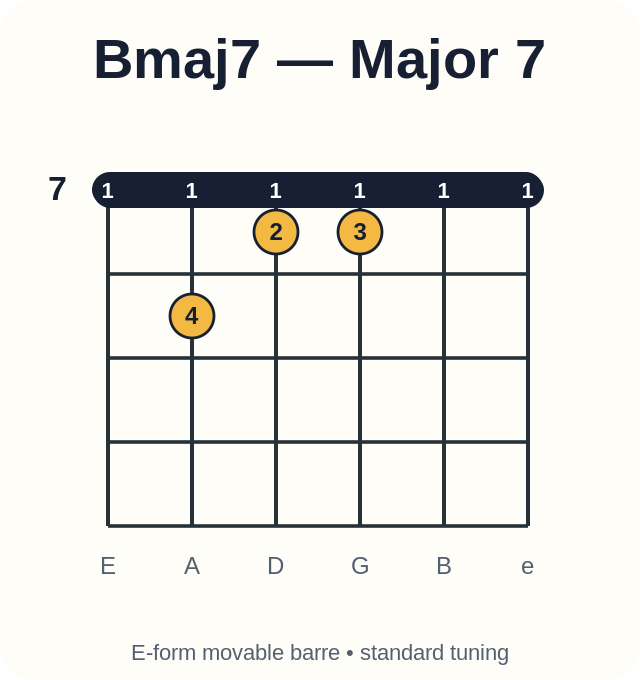 Bmaj7 barre chord diagram