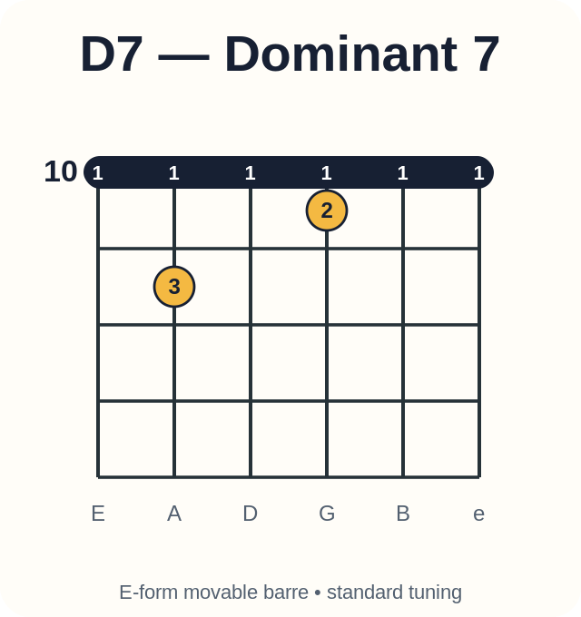 D7 barre chord diagram