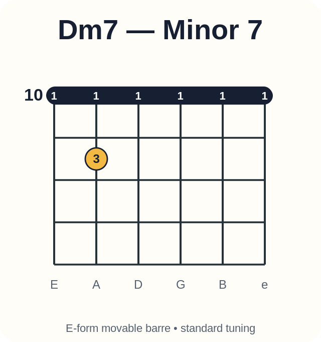 Dm7 barre chord diagram