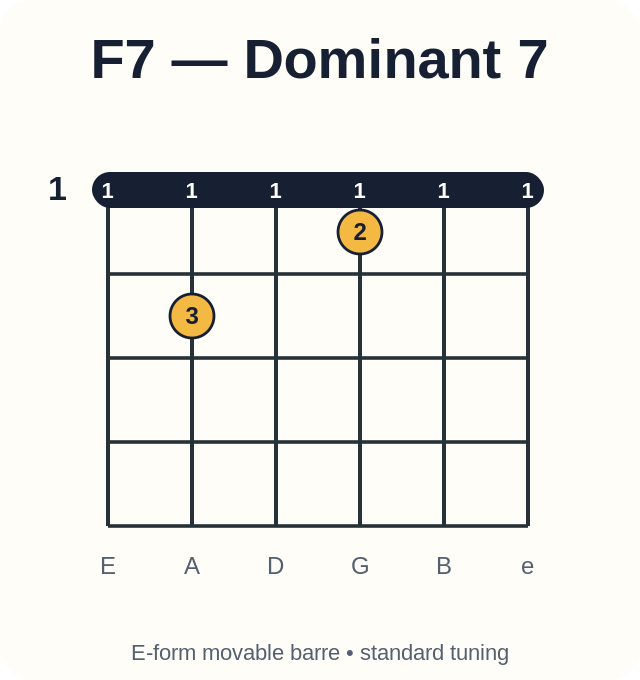 F7 barre chord diagram