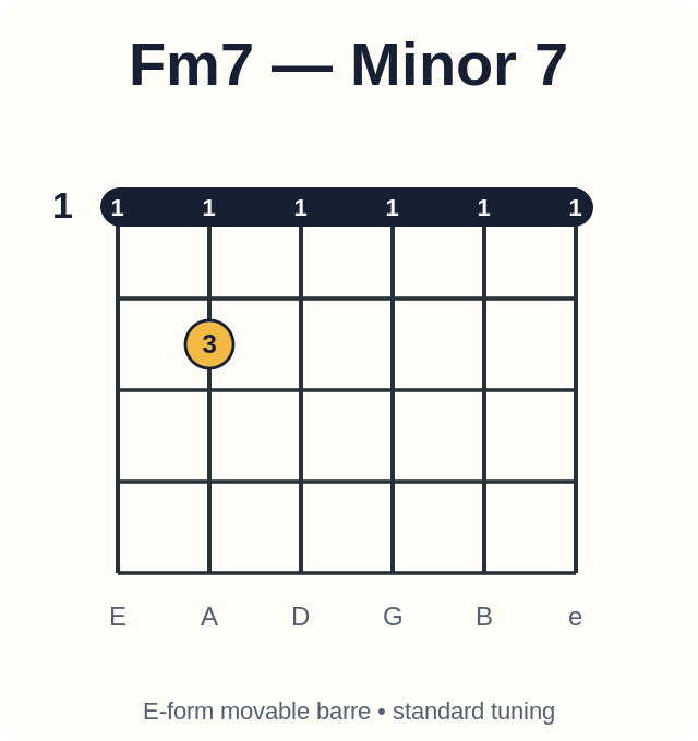 Fm7 barre chord diagram