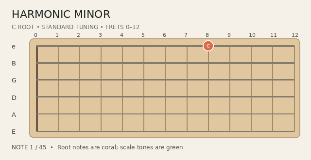 Animated Harmonic Minor scale fingering on a guitar fretboard