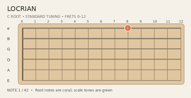 Animated Locrian scale fingering on a guitar fretboard