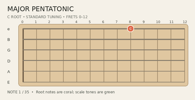 Animated Major Pentatonic scale fingering on a guitar fretboard