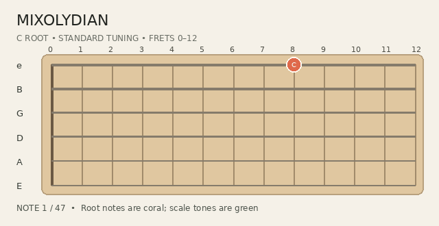 Animated Mixolydian scale fingering on a guitar fretboard