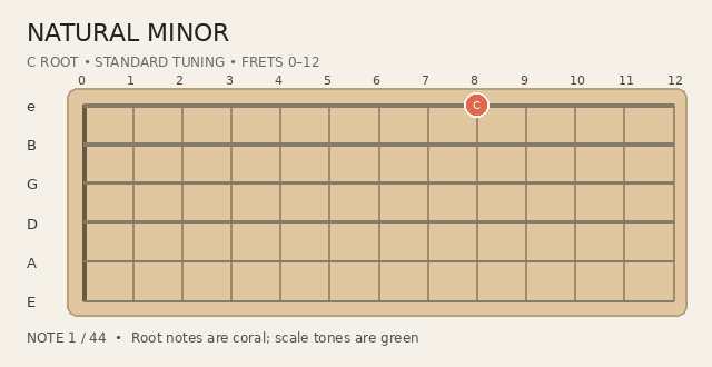 Animated Natural Minor scale fingering on a guitar fretboard